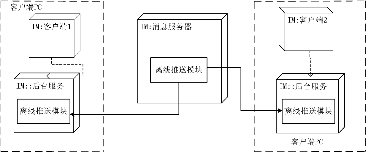 Offline transparent transmission and display method, device and system of offline data