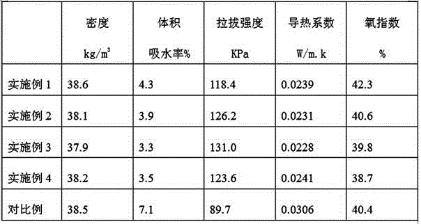 Preparation method of phenolic resin type surfactant and prepared phenolic foam plastic