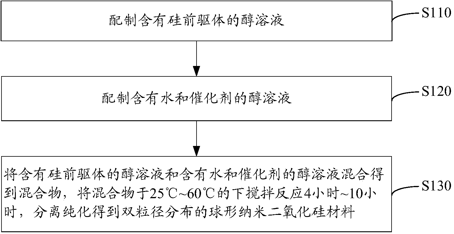 Spherical nano-silica material with dual particle size distribution and preparation method thereof