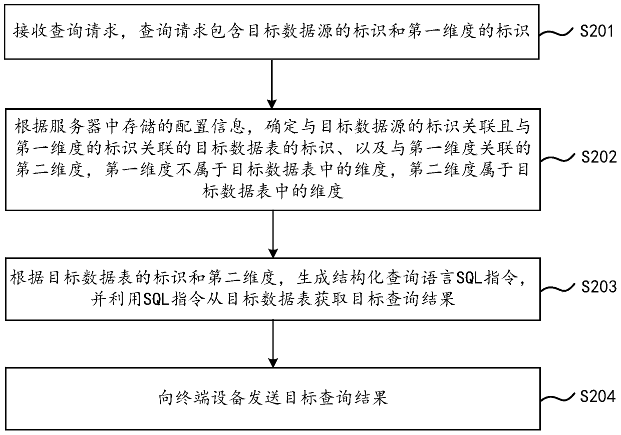 Data query method, system and device and computer readable storage medium