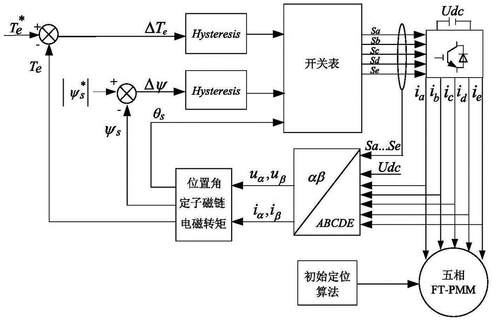 Five-phase permanent magnet fault-tolerant motor direct torque control method based on novel pulse width modulation