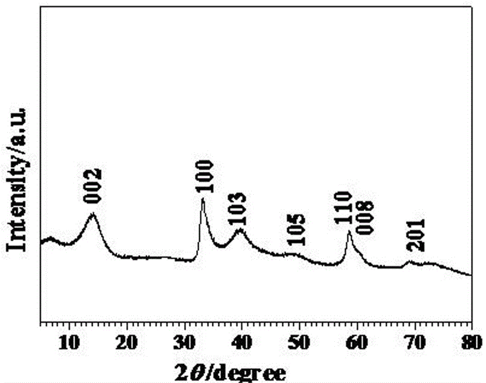 A high-capacity and cycle-stable electrochemical magnesium storage composite electrode and its preparation method