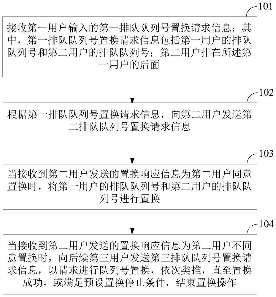 Bank queuing number replacement method and device, storage medium and equipment