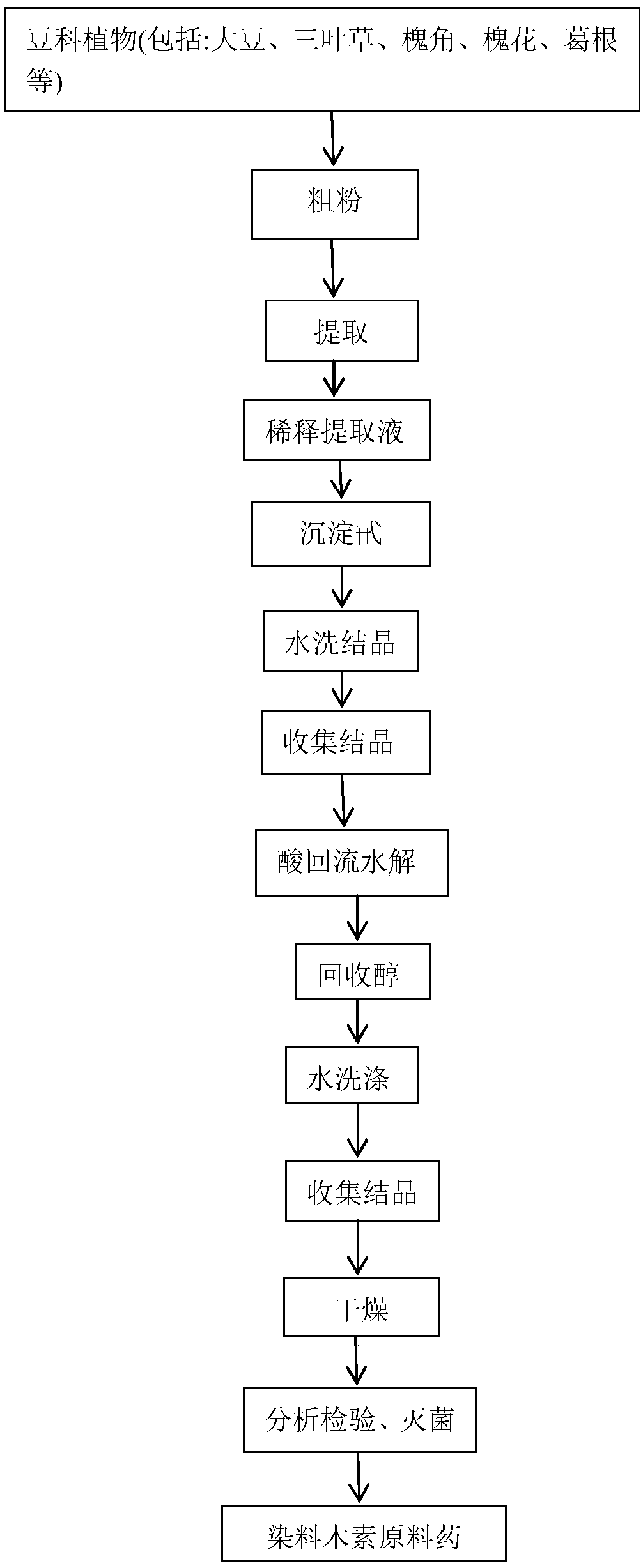 Process for preparing genistein