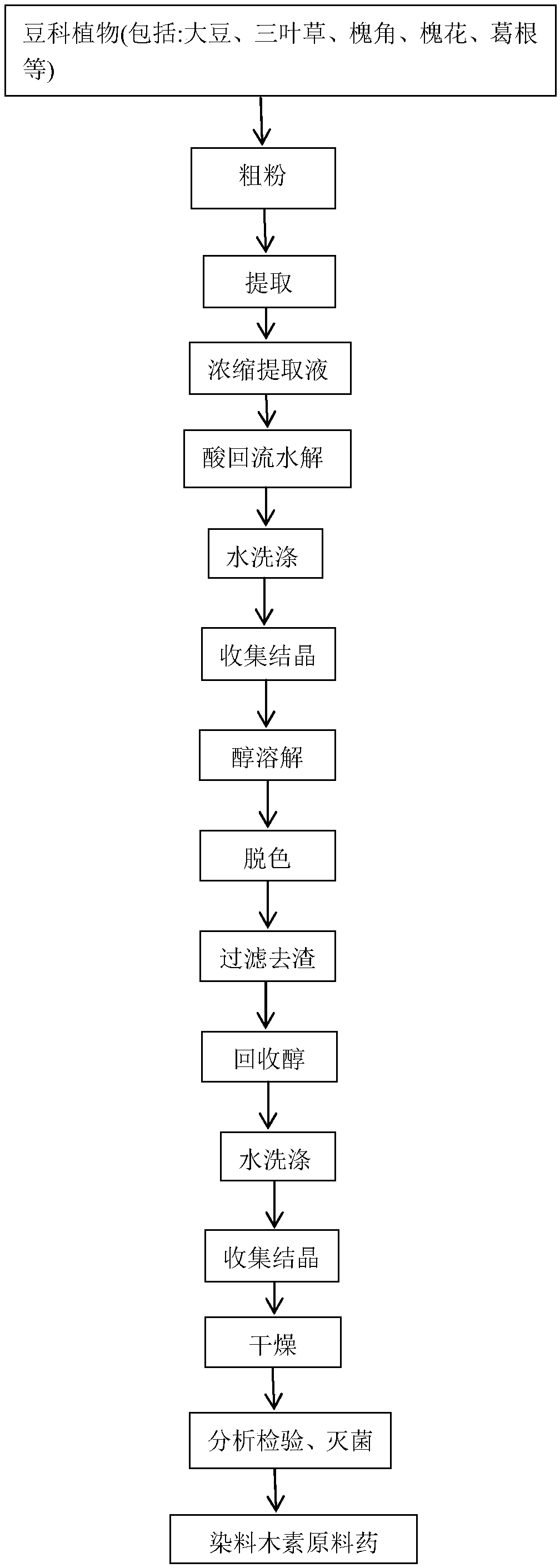 Process for preparing genistein