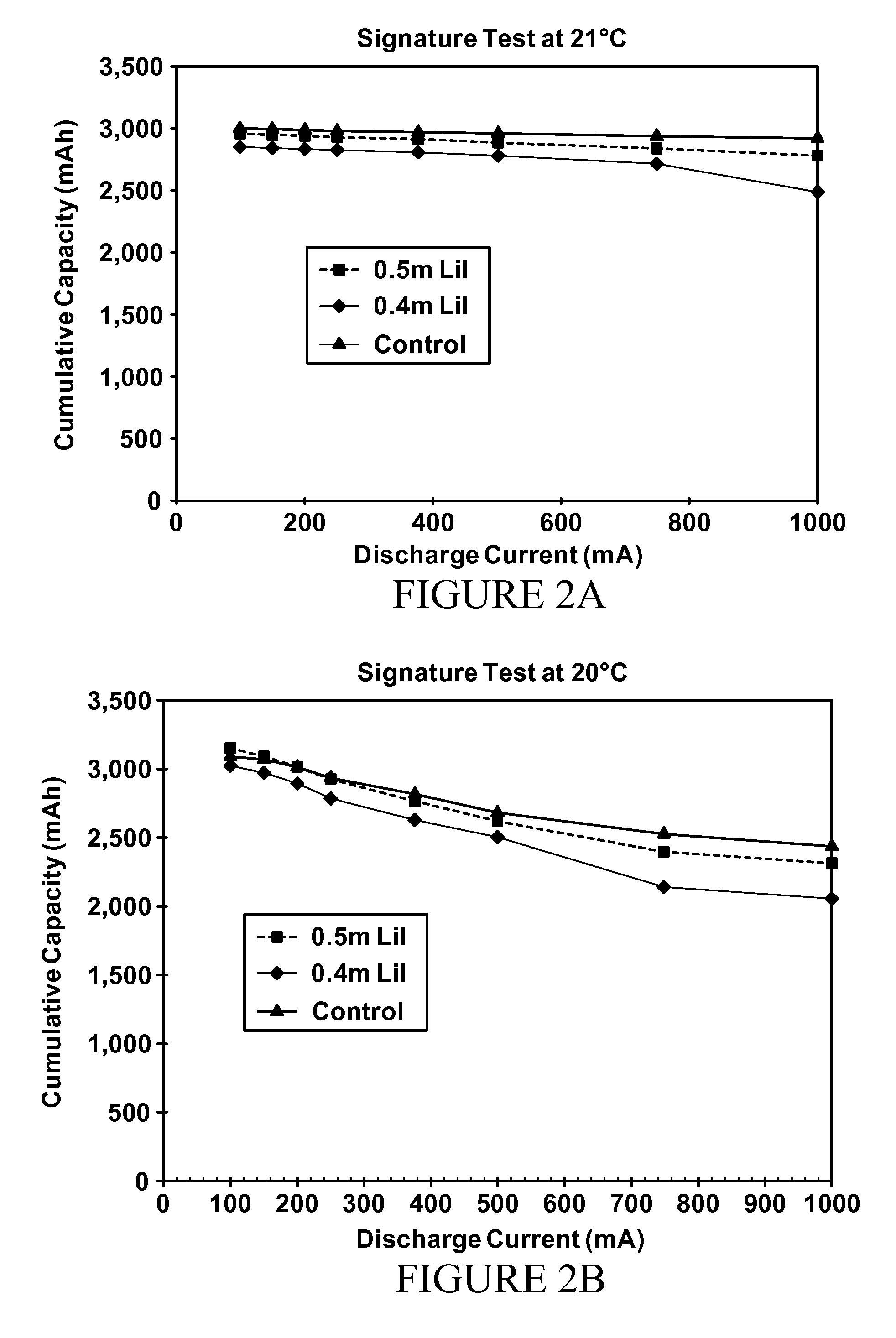 All-temperature LiFeS<sub>2 </sub>battery with ether and low concentration LiI electrolyte