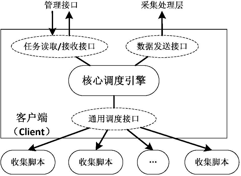 Chained processing-based data collecting system and method