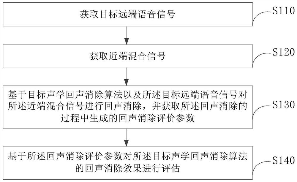 Evaluation method and device of acoustic echo cancellation algorithm and terminal equipment