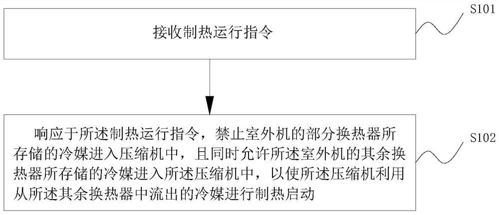 Air conditioner low temperature heating control method, device and air conditioner