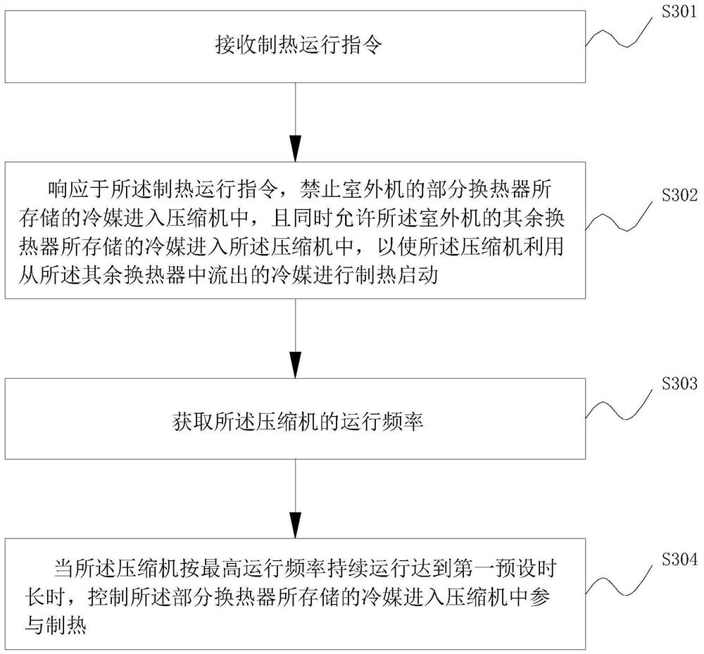 Air conditioner low temperature heating control method, device and air conditioner