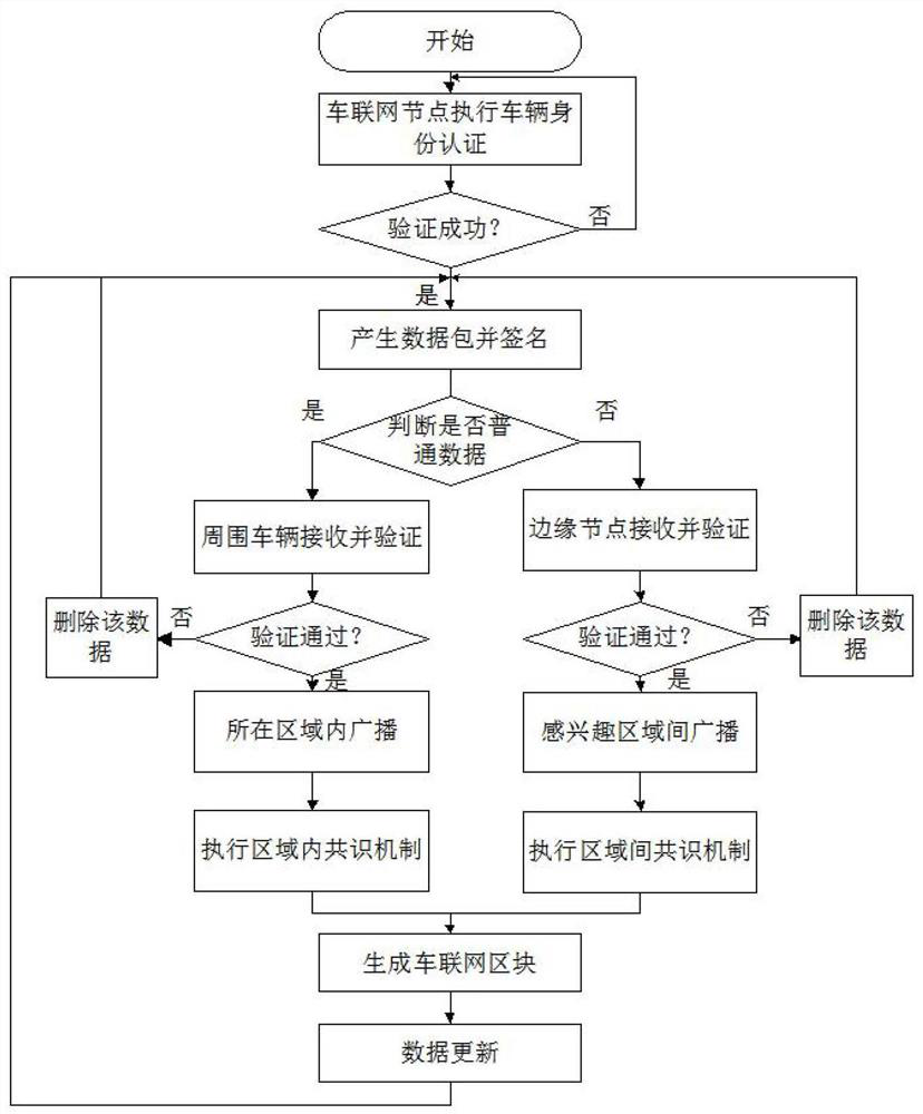 A blockchain-based data security communication method for Internet of Vehicles nodes