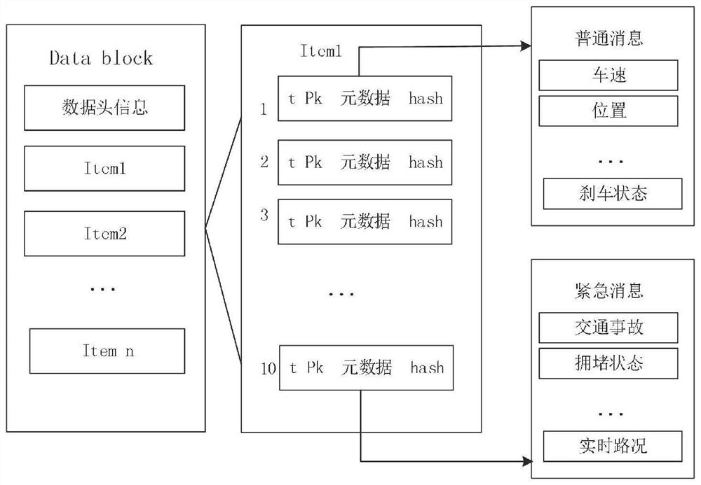 A blockchain-based data security communication method for Internet of Vehicles nodes