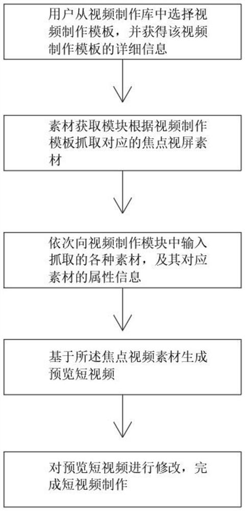 Short video production method