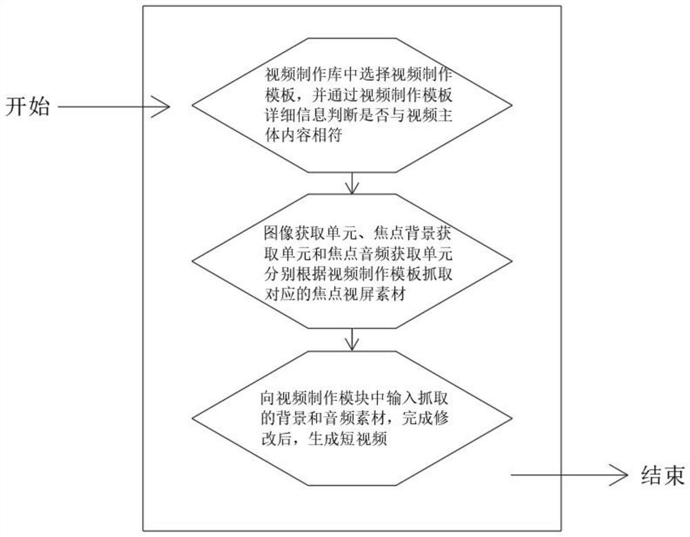 Short video production method