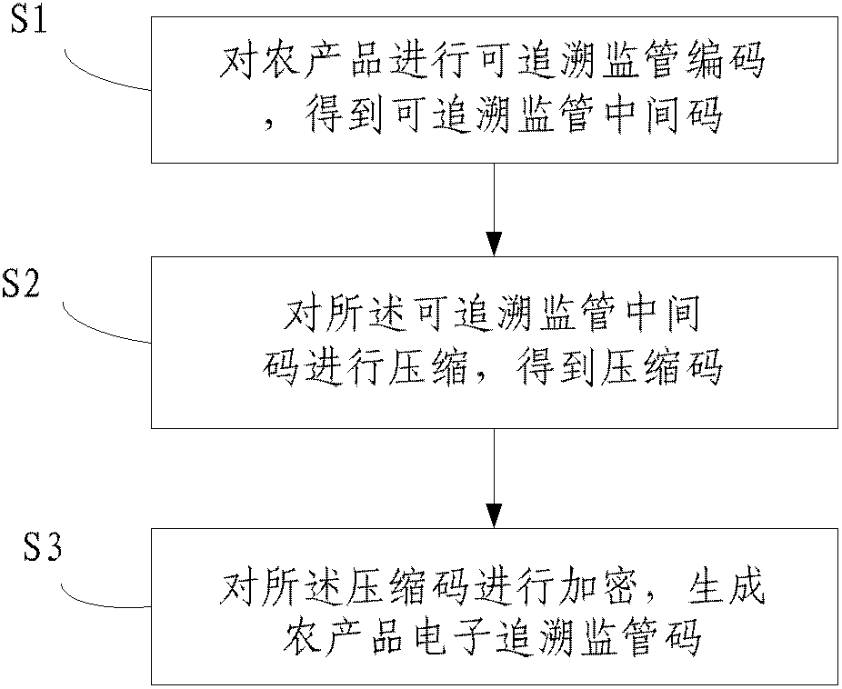 Agricultural product electronic tracing supervision code generation method and apparatus thereof