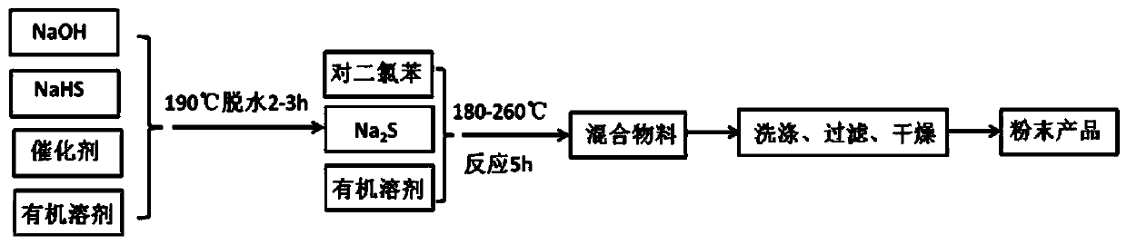 Polyphenylene sulfide preparation method