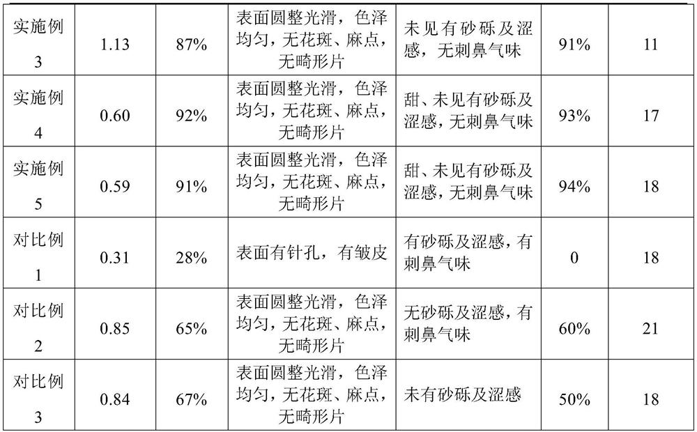 A kind of preparation method of Qinghuo tablet