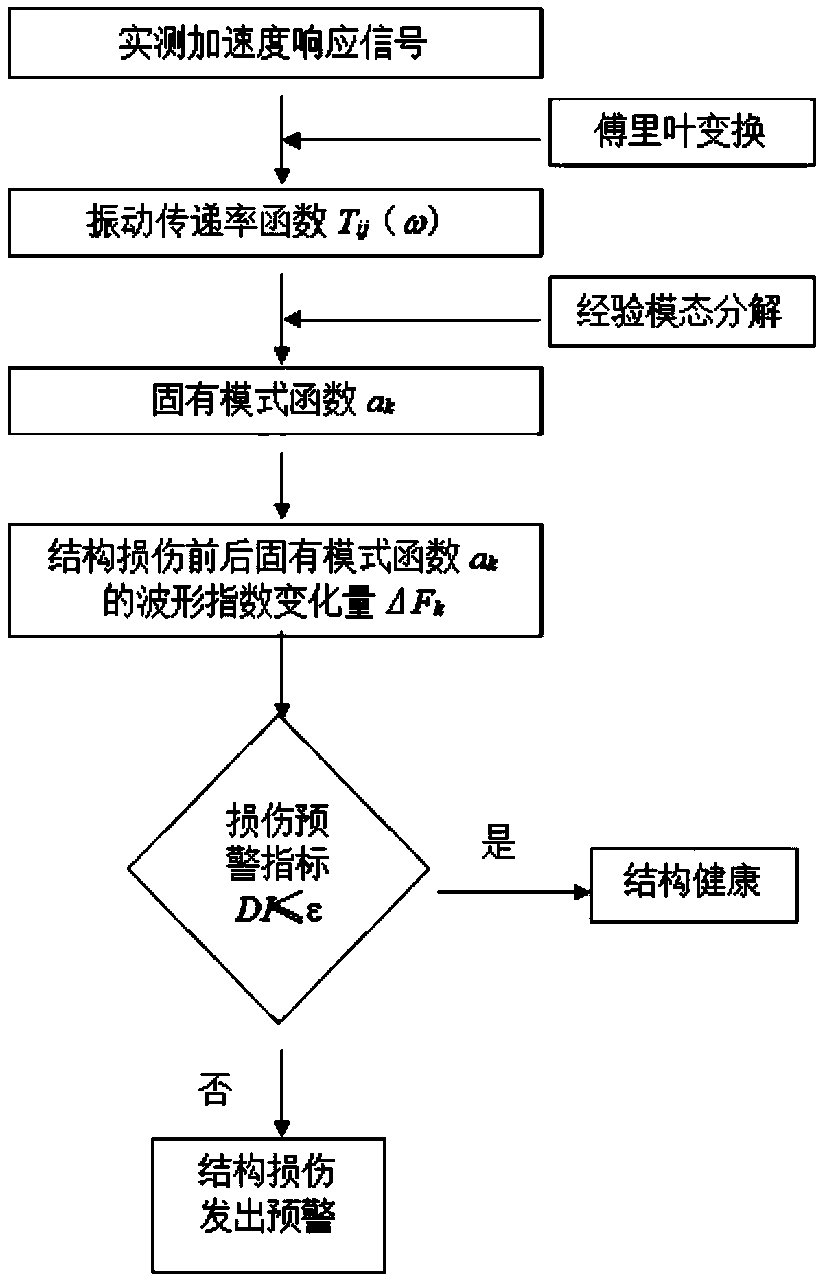 Structural damage early warning method based on empirical mode decomposition