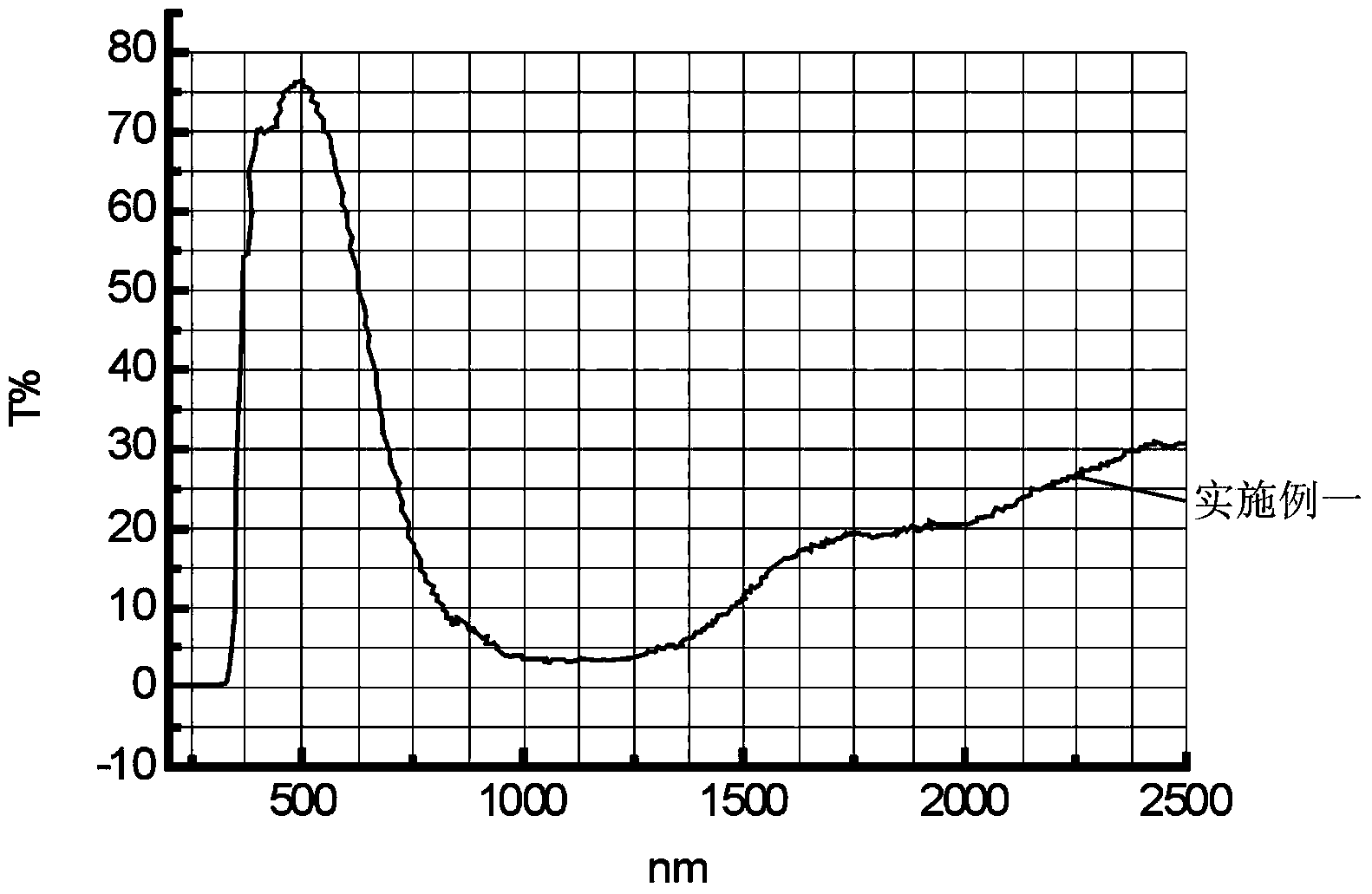 Glass composition for absorbing ultraviolet ray and infrared ray and its application