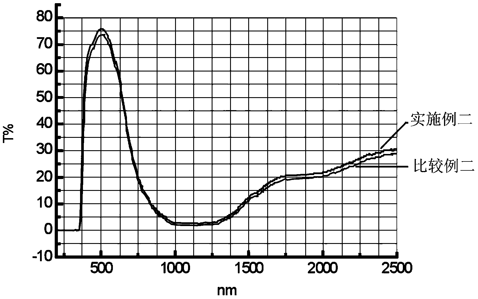Glass composition for absorbing ultraviolet ray and infrared ray and its application
