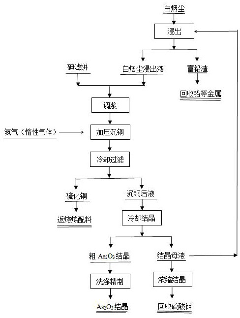 A method for recovering copper and arsenic from copper smelting white smoke leach liquor and arsenic filter cake