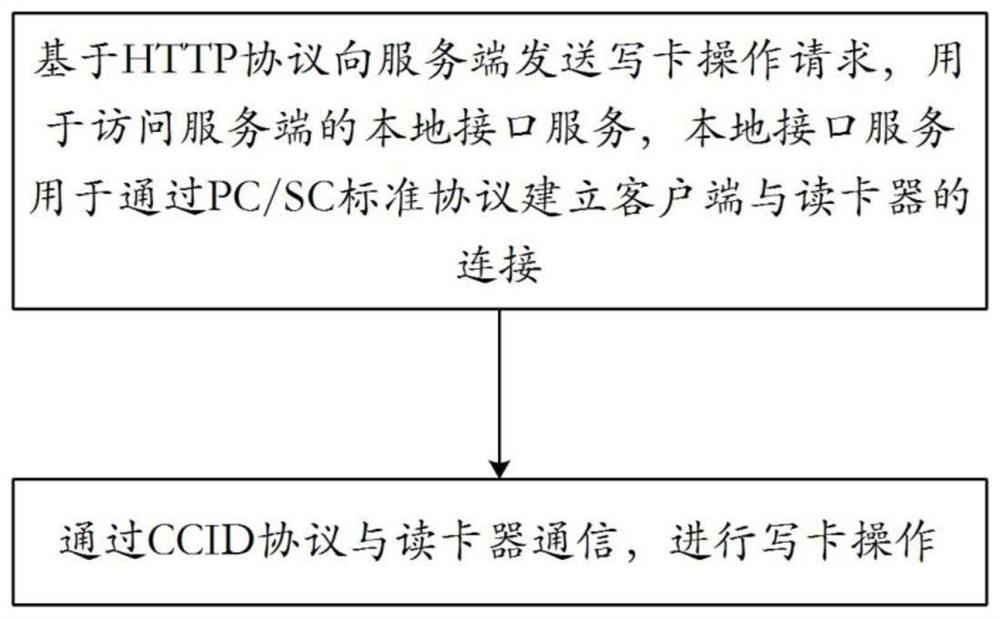 Smart card writing method and system, electronic equipment and storage medium