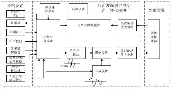 An integrated device for directional sound propagation with target detection function