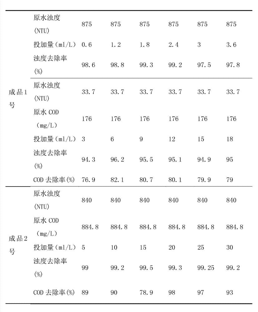 Water-quenched slag silicate series coagulants and preparation method thereof