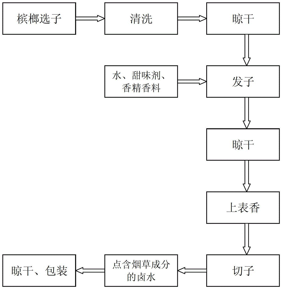 Tobacco-containing areca catechu and preparation method thereof