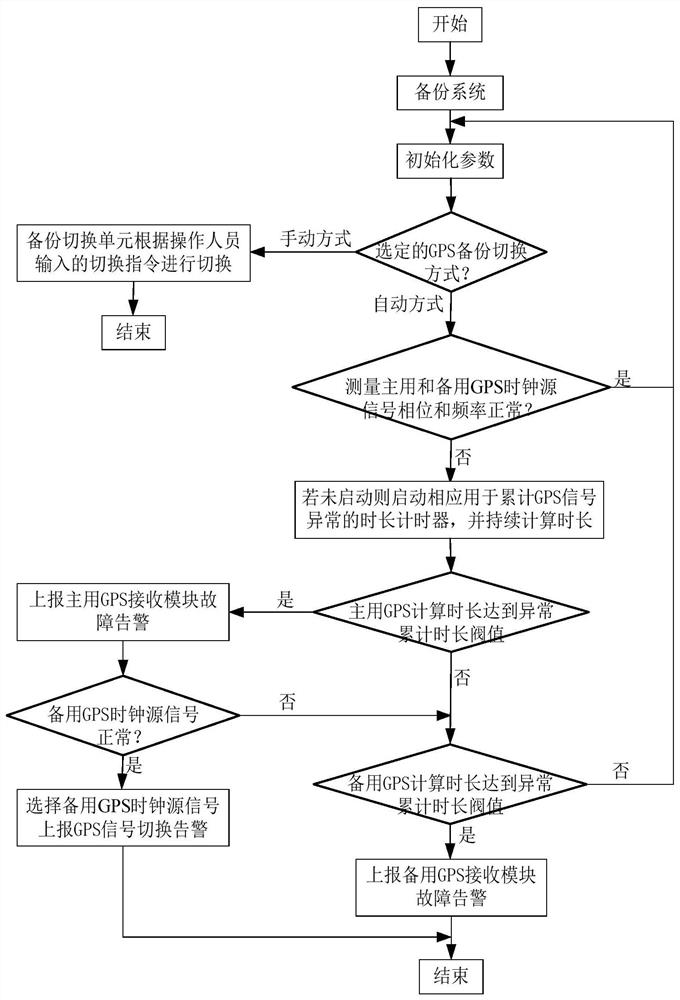 A gps backup system and method