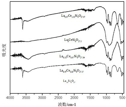 A kind of characterization method of lanthanum silicate nanopowder