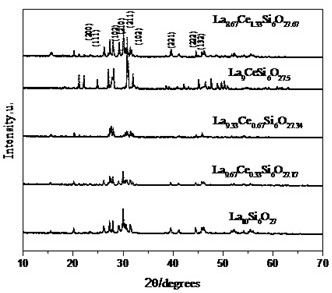 A kind of characterization method of lanthanum silicate nanopowder