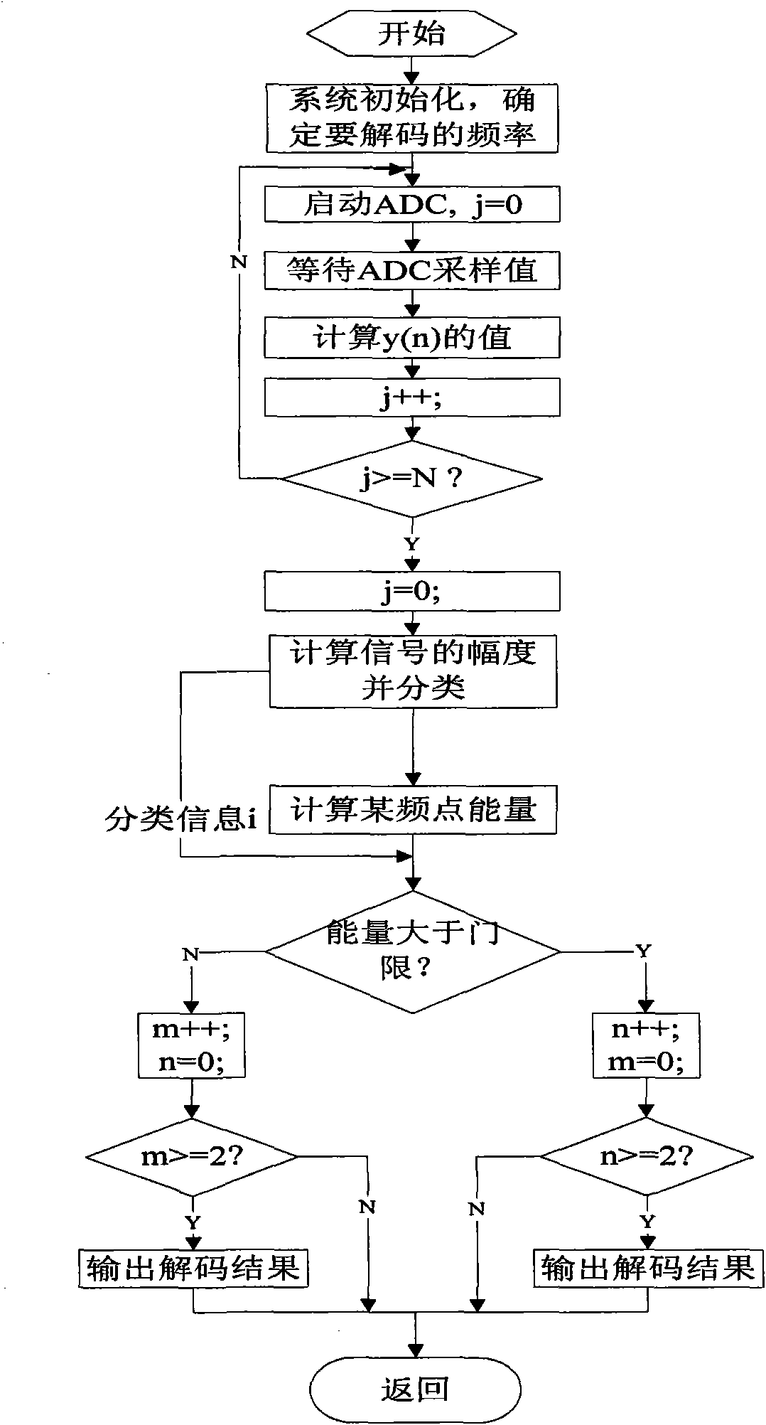 Single audio frequency testing method based on embedded system