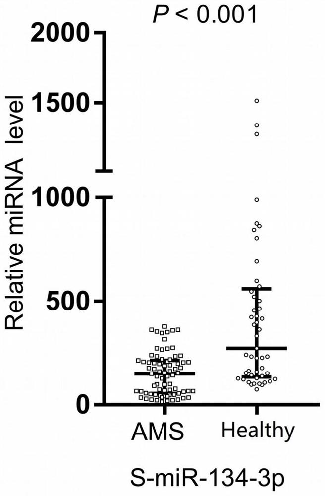 Application and kit of hsa-mir-134-3p as a molecular marker