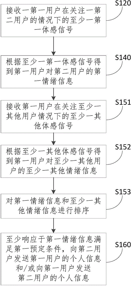 Social contact recommendation method and device
