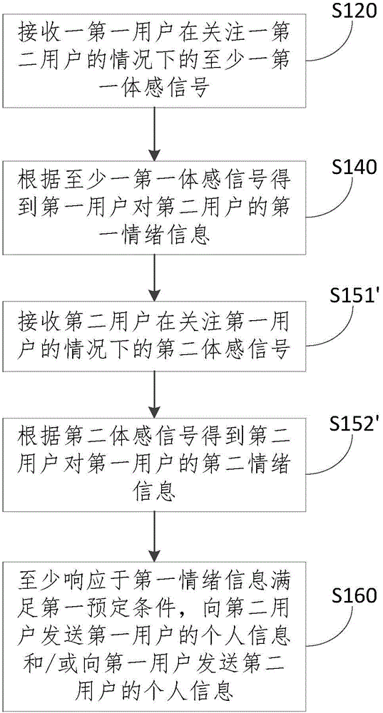 Social contact recommendation method and device