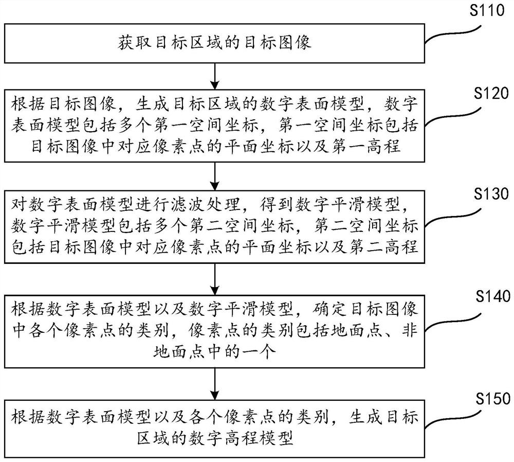 Generation method and device of digital elevation model and computer readable storage medium