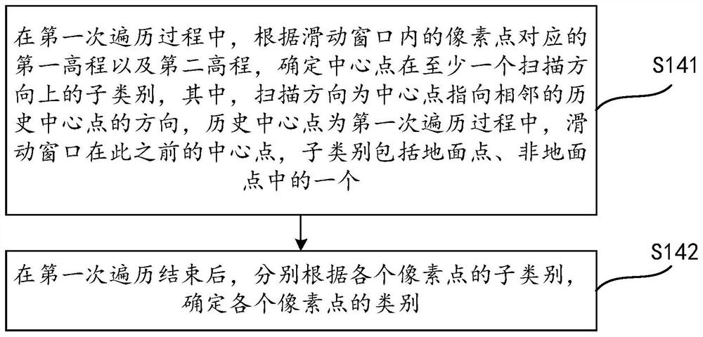 Generation method and device of digital elevation model and computer readable storage medium