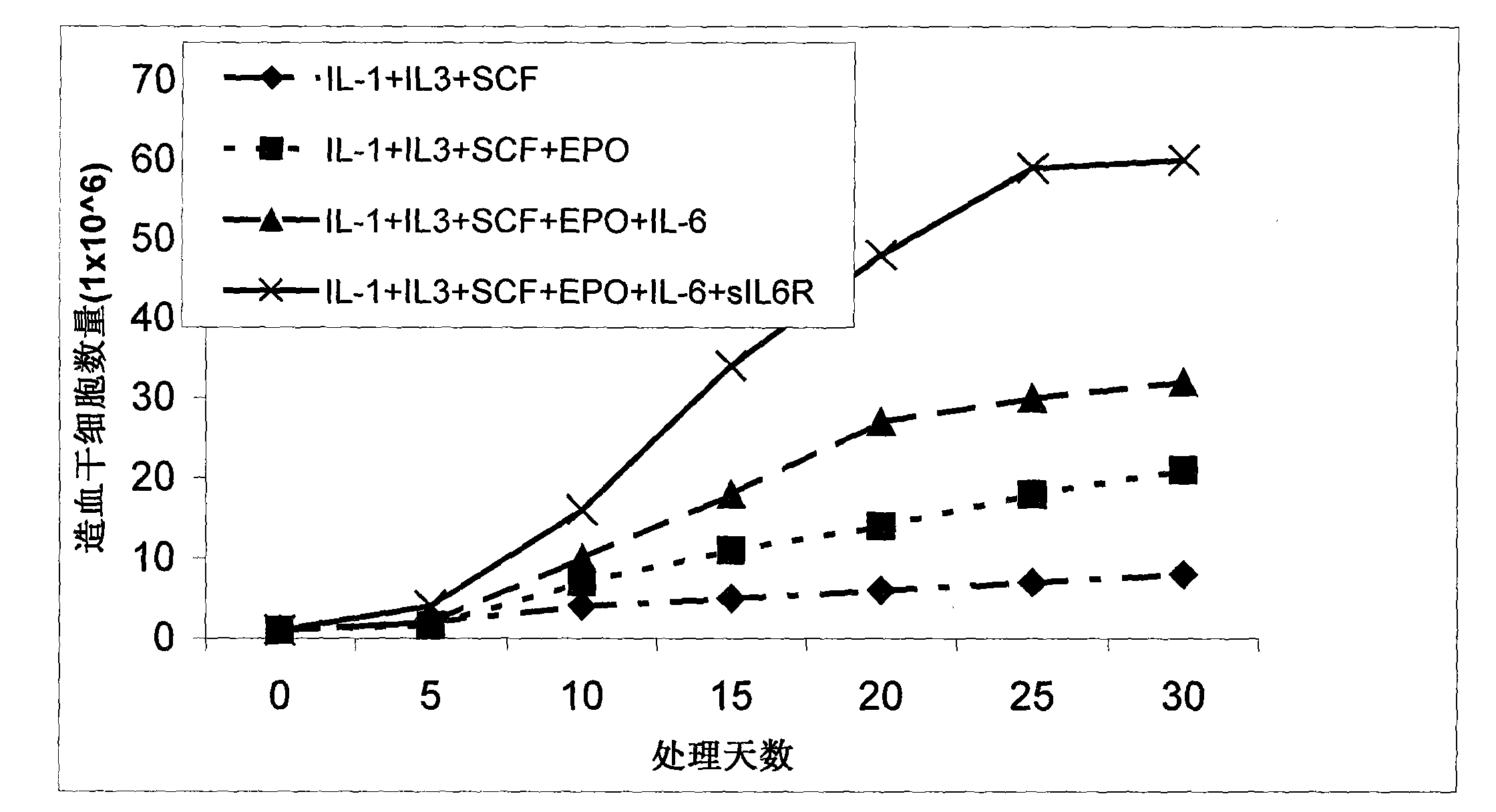 Method for in vitro amplification of hemopoietic stem cells and precursor cells