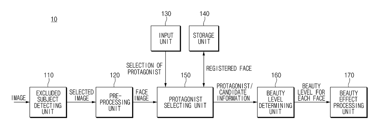 Apparatus and method for processing a beauty effect