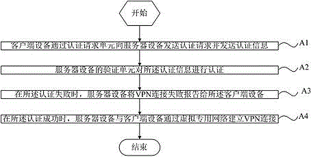 Virtual private network communication system, connection method and data packet transmission method