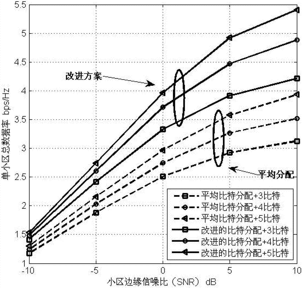 Joint distribution method of limited feedback number of bits in multi-point cooperation system