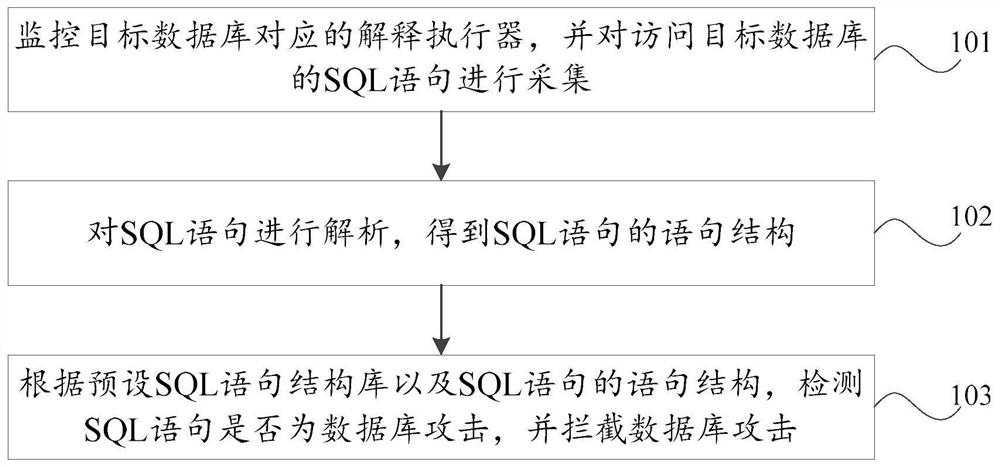 Database protection method and device, storage medium and computer equipment