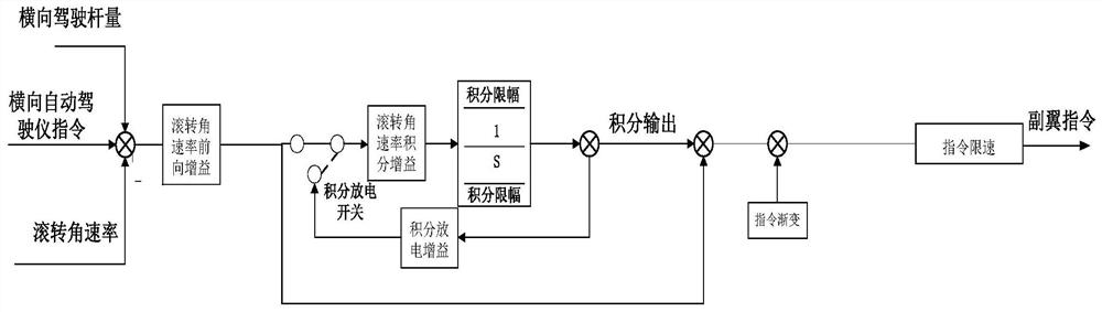 A lateral automatic trim control method for a twin-engine propeller unmanned aerial vehicle