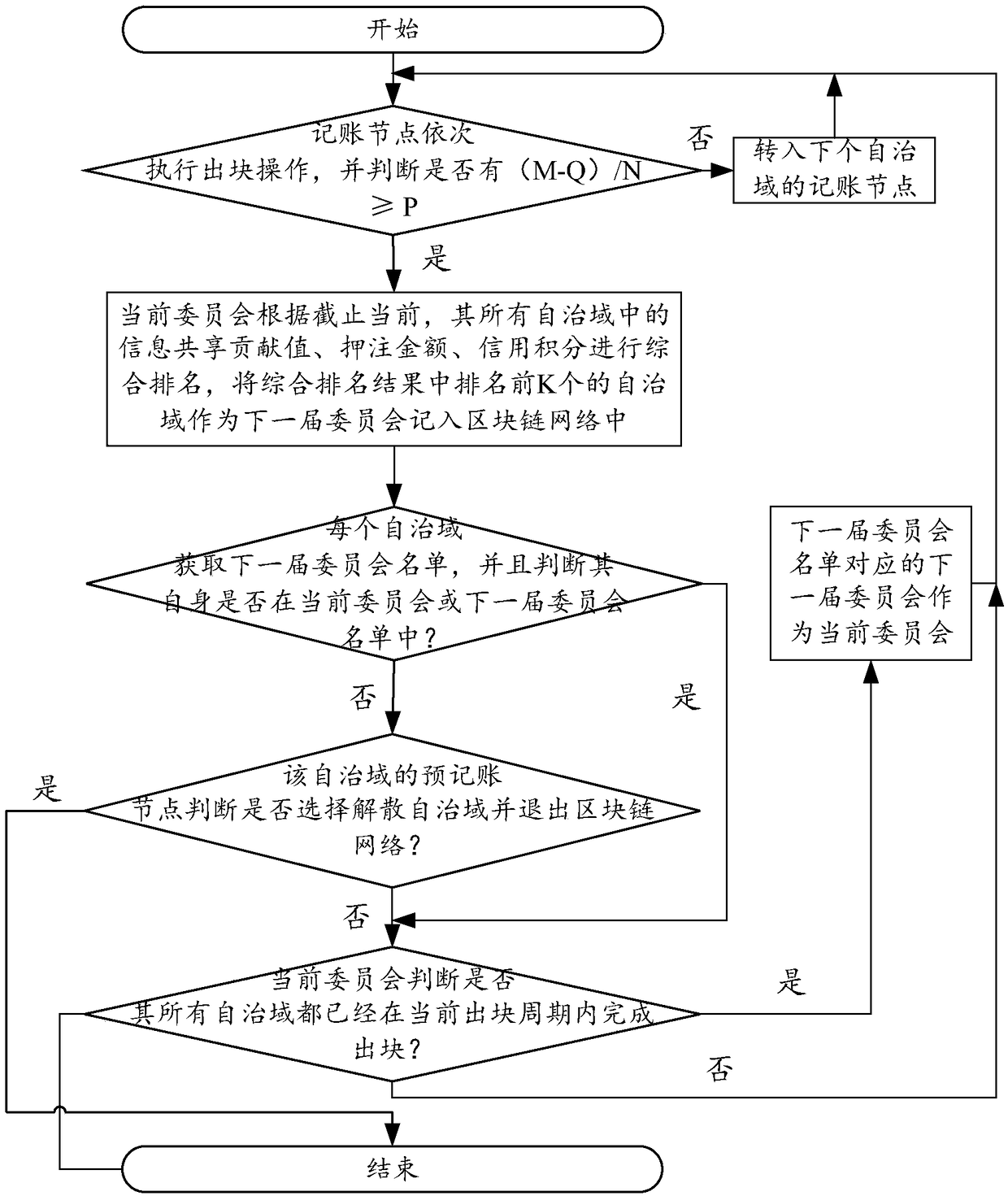 Block chain dynamic incentive method based on information sharing contribution in autonomous domain mode