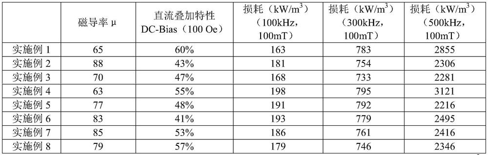 A kind of low-loss soft magnetic powder core and preparation method thereof