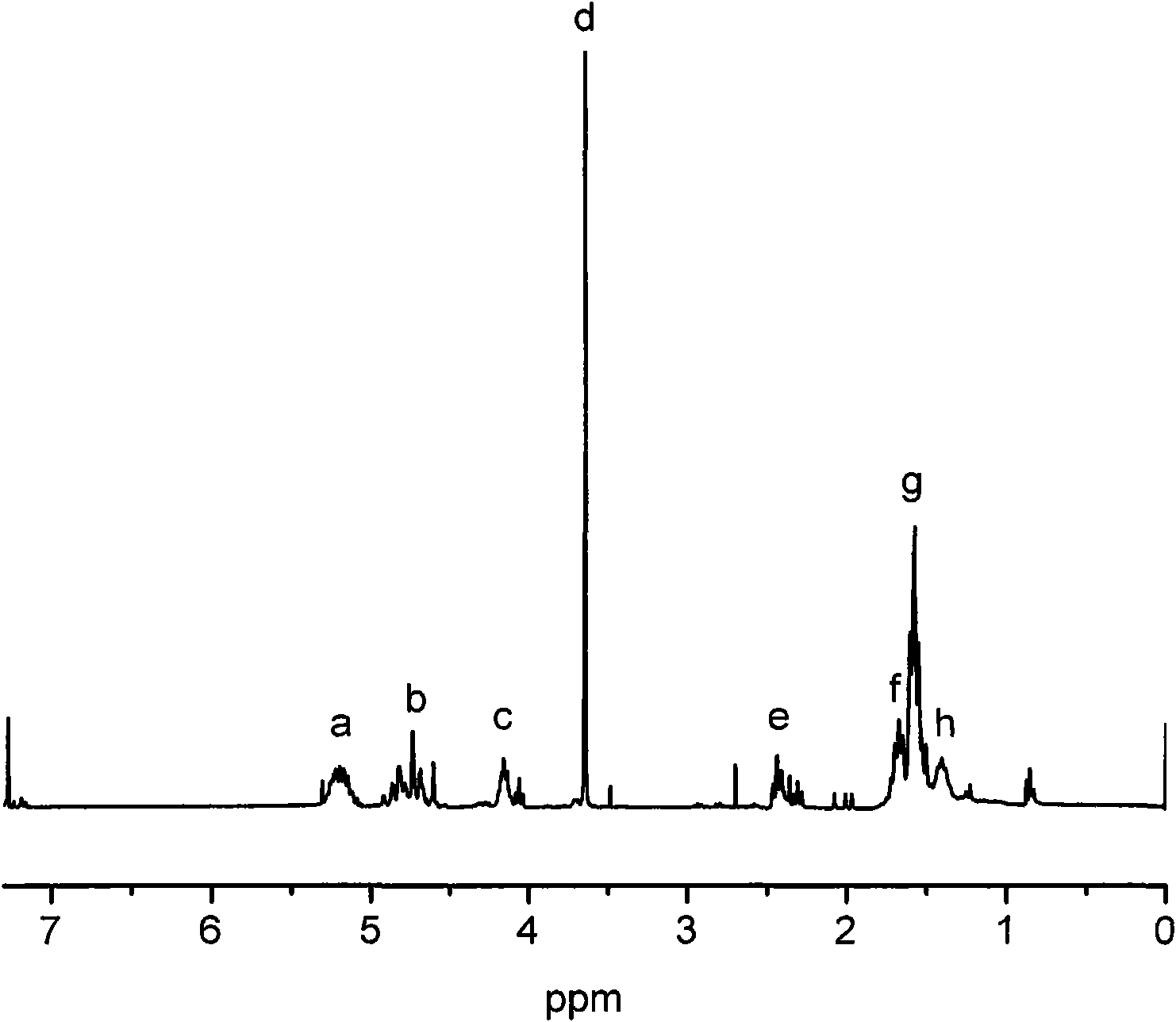 Segmented copolymer modified by polyethylene glycol 1000 vitamin E succinic acid ester, preparation method and applications thereof