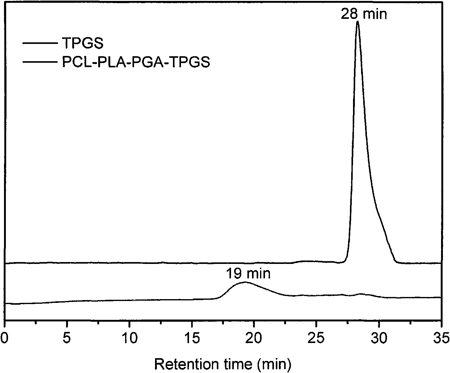 Segmented copolymer modified by polyethylene glycol 1000 vitamin E succinic acid ester, preparation method and applications thereof