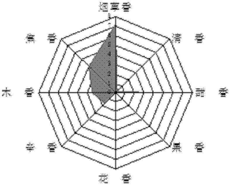 Method for accurately identifying flue-cured tobacco flavor types