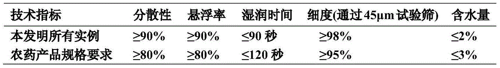 Pesticide composition containing pentafluoro metaflumizone and biological sources